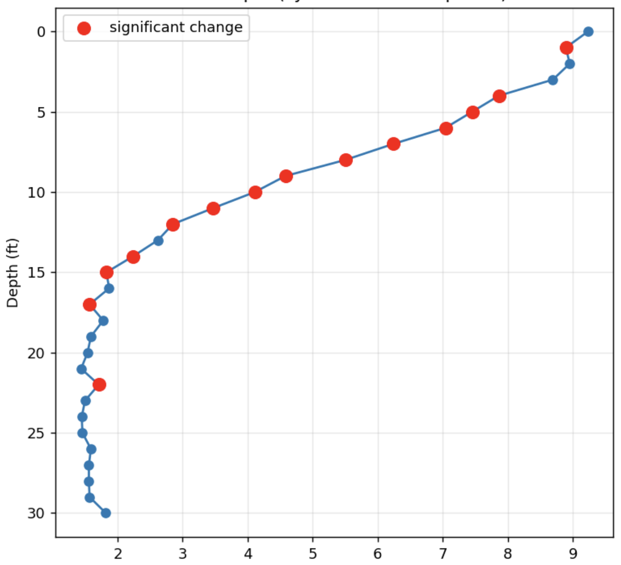 Dissolved oxygen vs depth graph